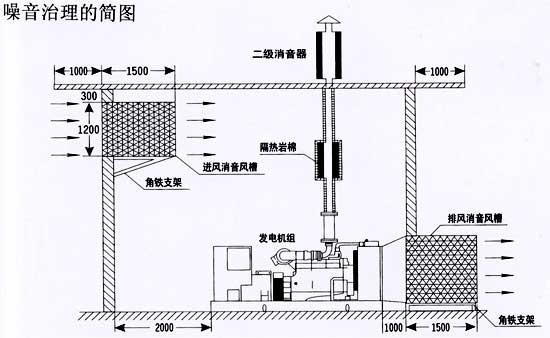 發(fā)電機噪音