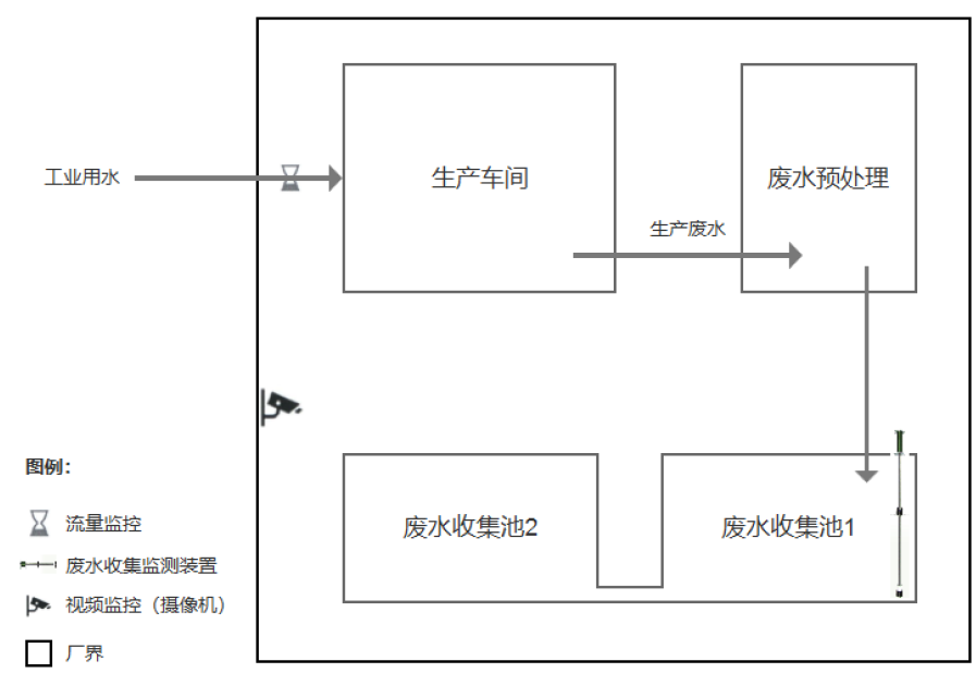 零星廢水在線監(jiān)控示意圖