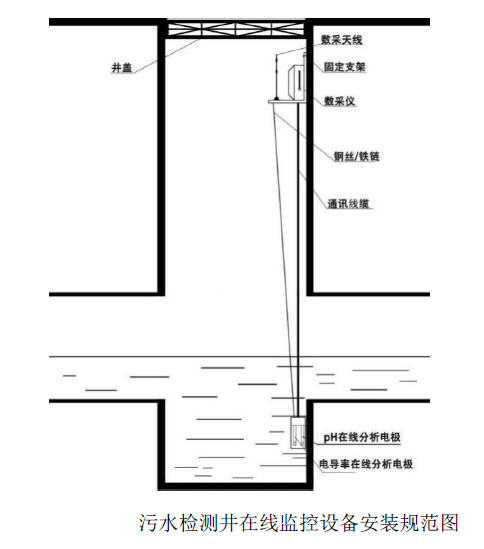 重點(diǎn)排水戶(hù)排水末端在線監(jiān)控系統(tǒng)