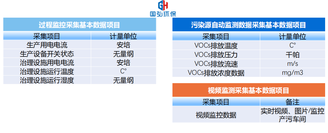 VOCs在線監(jiān)控系統(tǒng)監(jiān)控?cái)?shù)據(jù)內(nèi)容