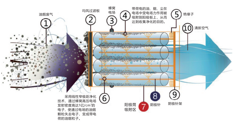 餐飲油煙凈化器工作原理